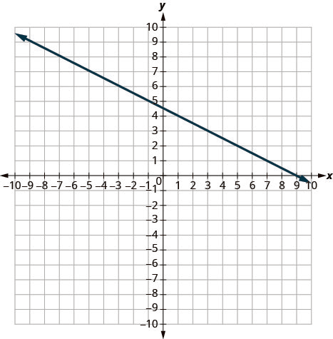 The graph shows the x y-coordinate plane. The x- and y-axes each run from negative 7 to 7. A line passing through the points (negative 3, 6) and (5, 2) is plotted.