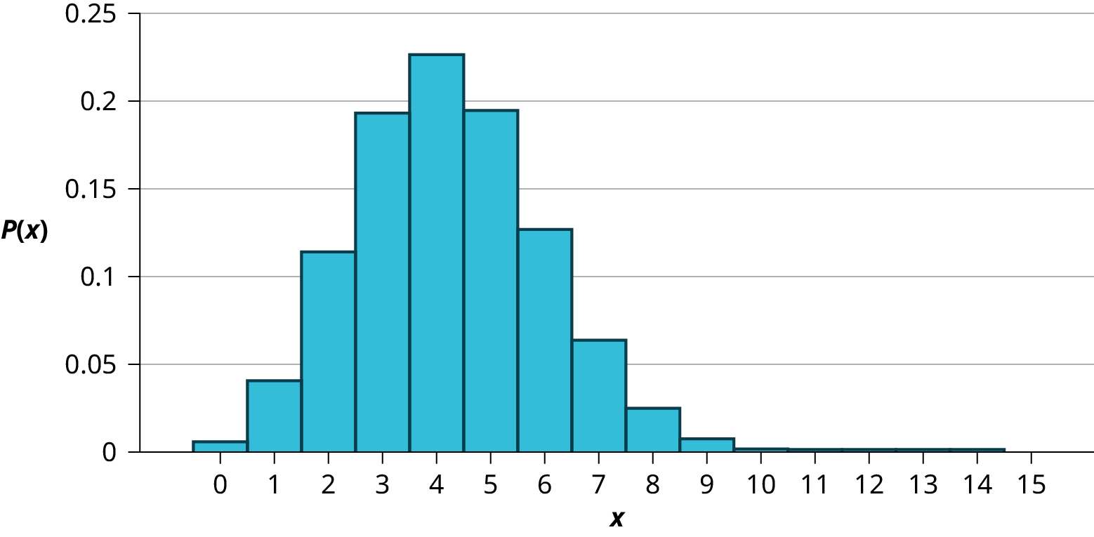 This histogram shows a binomial probability distribution. It is made up of bars that are fairly normally distributed. The x-axis shows values from 0 to 15, with bars from 0 to 9. The y-axis shows values from 0 to 0.25 in increments of 0.05.