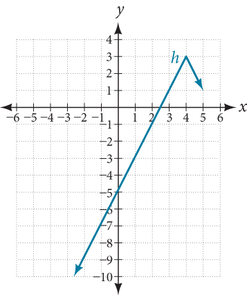Graph of an absolute function.