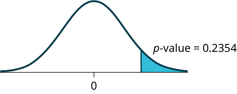 This is a normal distribution curve with mean equal to zero. A vertical line near the tail of the curve to the right of zero extends from the axis to the curve. The region under the curve to the right of the line is shaded representing p-value = 0.2354.