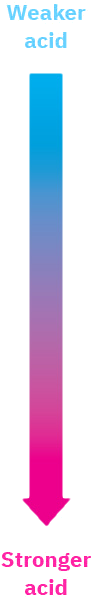 An arrow points downward; top is blue and labeled weaker acid, bottom is red and labeled stronger acid.