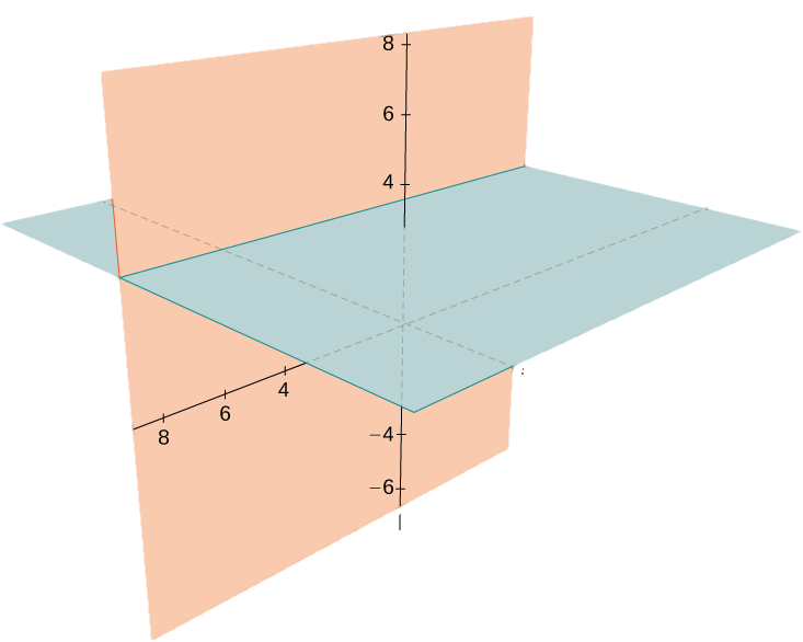 This figure is the 3-dimensional coordinate system. It has two intersecting planes drawn. The first is the x z-plane. The second is parallel to the y z-plane at the value of z = 3. They are perpendicular to each other.