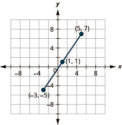 This graph shows a line segment with endpoints (negative 3, negative 5) and (5, 7) and midpoint (1, negative 1).
