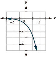 This figure shows an exponential line passing through the points (negative 1, negative 1 over e), (0, negative 1), and (1, negative e).