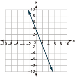 The graph shows the x y-coordinate plane. The x-axis runs from -10 to 10. A line passes through the points “ordered pair 0, 4” and “ordered pair 4, -6”.