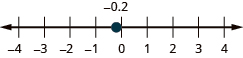 There is a number line shown with integers from negative 4 to 4. There is a red dot between negative 1 and 0 labeled negative 0.2.