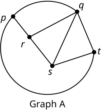 A graph labeled graph A. The graph has five vertices, p, q, r, s, and t. Edges connect p with q, r, and t. Edges connect r with q and s. Edges connect s with q and t. An edge connects q with t.