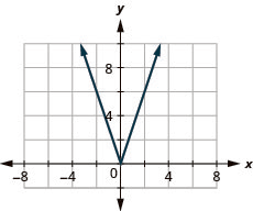 The figure has an absolute value function graphed on the x y-coordinate plane. The x-axis runs from negative 6 to 6. The y-axis runs from negative 2 to 10. The vertex is at the point (0, 0). The line goes through the points (negative 1, 3) and (1, 3).
