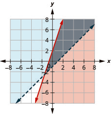 The figure shows the graph of inequalities y less than three times x plus one and y greater than or equal to minus x minus two. Two intersecting lines, one in red and the other in blue, are shown. An area is shown in grey.
