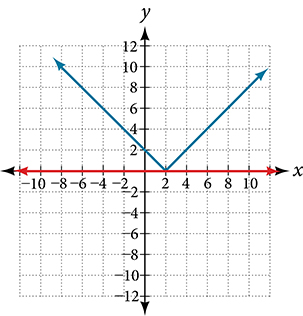 A coordinate plane with the x and y axes ranging from -10 to 10. The function y = |x -2| and the line y = 0 are graphed.