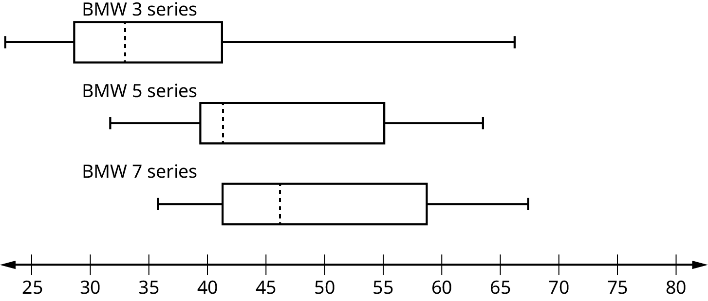 This shows three boxplots graphed over a number line from 25 to 80. The first whisker on the BMW 3 plot extends from 25 to 30. The box begins at the firs quartile, 30 and ends at the thir quartile, 41. A verical, dashed line marks the median at 34. The second whisker extends from the third quartile to 66. The first whisker on the BMW 5 plot extends from 31 to 40. The box begins at the firs quartile, 40, and ends at the third quartile, 55. A vertical, dashed line marks the median at 41. The second whisker extends from 55 to 64. The first whisker on the BMW 7 plot extends from 35 to 41. The box begins at the first quartile, 41, and ends at the third quartile, 59. A vertical, dashed line marks the median at 46. The second whisker extends from 59 to 68.
