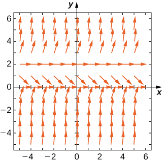 A direction field with horizontal arrows at y = 0 and y = 2. The arrows point up for y greater than 2 and for y less than 0. The arrows point down for 0 less than y less than 2. The closer the arrows are to these lines, the more horizontal they are, and the further away, the more vertical the arrows are.