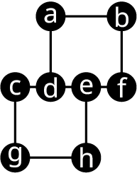 Graph I has 8 vertices labeled a to h. The edges connect a b, b f, a d, f e, e d, d c, c g, g h, and e h.