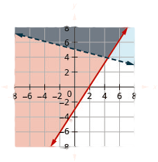 The figure shows graph for the inequalities three times x minus two times y less than or equal to six and y greater than or equal to minus one by four of x plus five. Two intersecting lines are shown and the region bound by both the lines is the marked in grey. It is the solution.