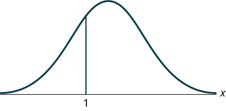 A bell-shaped curve representing a normal distribution is shown, with a vertical line indicating x=1 on the horizontal axis.