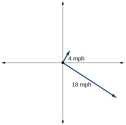 Insert figure(table) alt text: A graph of two rays, which represent the paths of the two boats. Both rays start at the origin. The first goes into the first quadrant at a 60 degree angle at 4 mph. The second goes into the fourth quadrant at a 327 degree angle from the origin. The second travels at 18 mph.