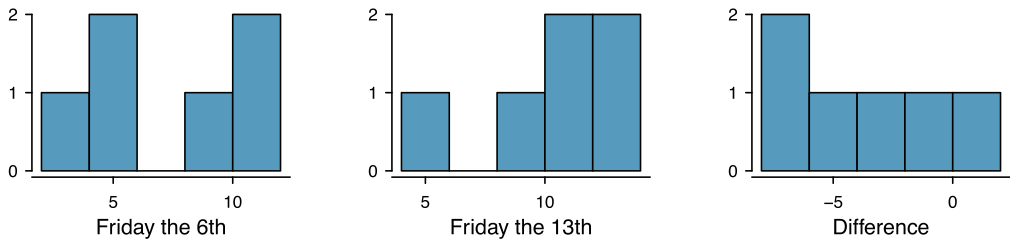 Three histograms are shown. The first histogram is for ”Friday the 6th”, which has values ranging across 3 to 12. The second histogram is for ”Friday the 13th”, which has values ranging from 4 to 14. The third histogram is for ”Difference”, with values ranging from -8 to positive 2.