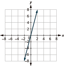 A coordinate plane shows a straight line passing through the origin (0,0) and the points (1,4) and (-1,-4), indicating a positive slope of 4.