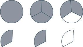 A circle divided into three sections, two of which are shaded.