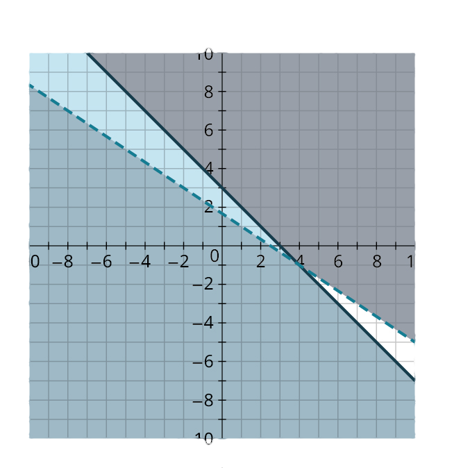 Two lines are plotted on a coordinate plane. The horizontal and vertical axes range from negative 10 to 9, in increments of 1. The first (dashed) line passes through the points, (negative 8, 7), (0, 1.5), (4, negative 1), and (9, negative 4.5). The region above the line is shaded in gray. The second (solid) line passes through the points, (negative 6, 9), (0, 3), (3, 0), and (9, negative 6). The region below the line is shaded in dark blue. The two lines intersect at (4, negative 1). The region above and to the left of the intersection point and within the lines is shaded in light blue. Note: all values are approximate.
