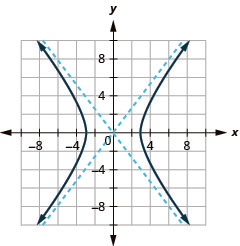The graph shows the x-axis and y-axis that both run in the negative and positive directions, but at unlabeled intervals, with asymptotes y is equal to plus or minus four-thirds times x, and branches that pass through the vertices (plus or minus 3, 0) and open left and right.