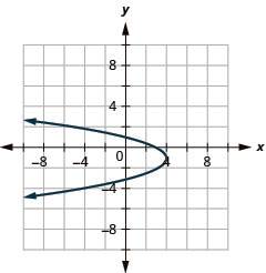 This graph shows a parabola opening to the left with vertex (4, negative 1) and y intercepts (0, 1) and (0, negative 3).