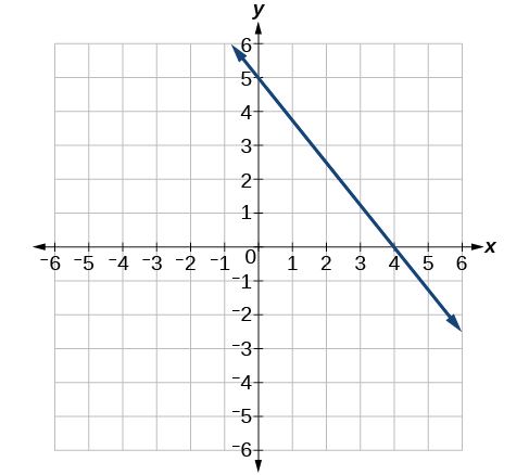 A coordinate plane displays a straight line. The x-axis is labeled from -6 to 6, and the y-axis is labeled from -6 to 6. The line has a negative slope, descending from left to right. It intersects the y-axis at the point (0, 5) and the x-axis at the point (4, 0). The line passes through points such as (0, 5), (4, 0) and extends infinitely in both directions as indicated by arrows at its ends.