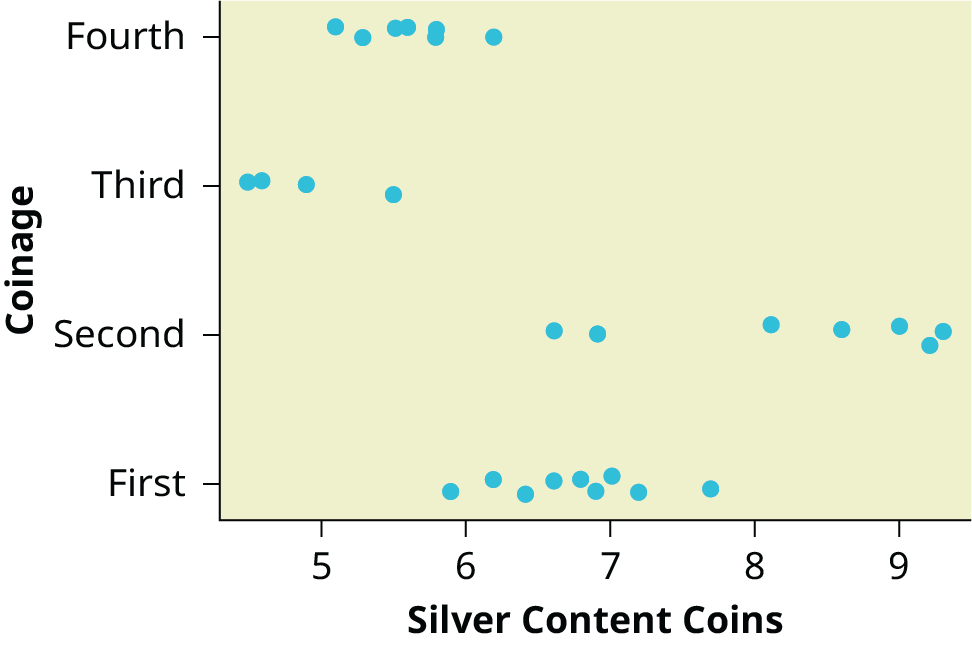 This graph is a scatterplot which represents the data provided. The horizontal axis is labeled 'Silver content coins' and extends from 5 - 9. The vertical axis is labeled 'Coinage.' The vertical axis is labeled with the categories First, Second, Third, and Fourth.