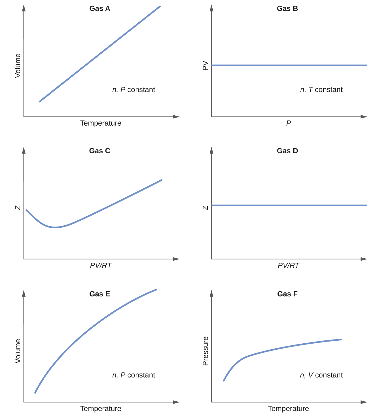 This figure includes 6 graphs. The first, which is labeled, “Gas A,” has a horizontal axis labeled, “Temperature,” and a vertical axis labeled, “Volume.” A straight blue line segment extends from the lower left to the upper right of this graph. The open area in the lower right portion of the graph contains the label, “n, P constant.” The second, which is labeled, “Gas B,” has a horizontal axis labeled, “P,” and a vertical axis labeled, “P V.” A straight blue line segment extends horizontally across the center of this graph. The open area in the lower right portion of the graph contains the label, “n, T constant.” The third, which is labeled, “Gas C,” has a horizontal axis labeled,“P V divided by R T,” and a vertical axis labeled, “Moles.” A blue curve begins about halfway up the vertical axis, dips slightly, then increases steadily to the upper right region of the graph. The fourth, which is labeled, “Gas D,” has a horizontal axis labeled, “P V divided by R T,” and a vertical axis labeled, “Moles.” A straight blue line segment extends horizontally across the center of this graph. The open area in the lower right portion of the graph contains the label “n, P constant.” The fifth, which is labeled, “Gas E,” has a horizontal axis labeled, “Temperature,” and a vertical axis labeled, “Volume.” A blue curve extends from the lower left to the upper right of this graph. The open area in the lower right portion of the graph contains the label “n, P constant.” The sixth graph, which is labeled, “Gas F,” has a horizontal axis labeled, “Temperature,” and a vertical axis labeled, “Pressure.” A blue curve begins toward the lower left region of the graph, increases at a rapid rate, then continues to increase at a relatively slow rate moving left to right across the graph. The open area in the lower right portion of the graph contains the label, “n, V constant.”