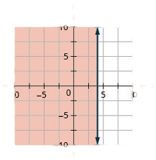 The graph shows the x y-coordinate plane. The x- and y-axes each run from negative 10 to 10. The line x equals 4 is plotted as a solid vertical line. The region to the left of the line is shaded.