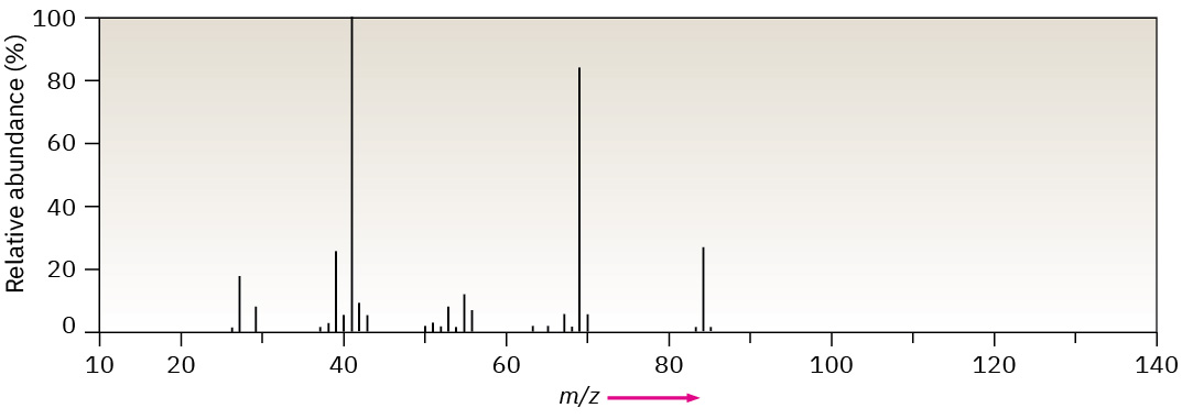 A mass spectrum with a base peak at m / z 41 and a molecular ion at m / z 84.