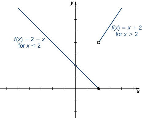 An image of a graph. The x axis runs from -6 to 5 and the y axis runs from -2 to 7. The graph is of a function that has two pieces. The first piece is a decreasing line that ends at the closed circle point (2, 0) and has the label “f(x) = 2 - x, for x ≤ 2. The second piece is an increasing line and begins at the open circle point (2, 4) and has the label “f(x) = x + 2, for x greater than 2.The function has an x intercept at (2, 0) and a y intercept at (0, 2).