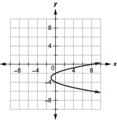 This graph shows a parabola opening to the right with vertex (negative 1, negative 3) and y intercepts (0, negative 2) and (0, negative 4).