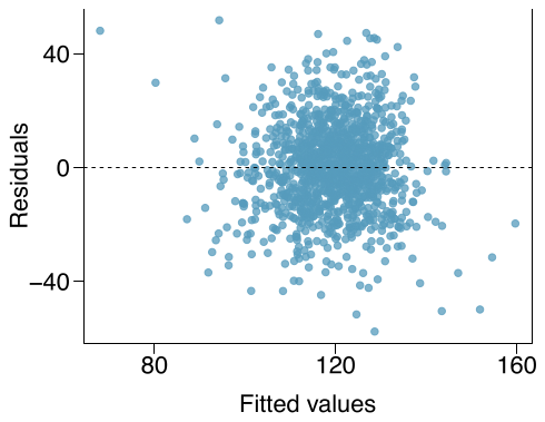A scatterplot of ”residuals” (vertical axis) against ”fitted values”. The residuals does not show any pattern for different fitted values.