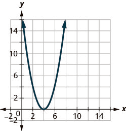 This figure shows an upward-opening parabola on the x y-coordinate plane. It has a vertex of (4, 0) and other points (2, 4) and (2, 4).