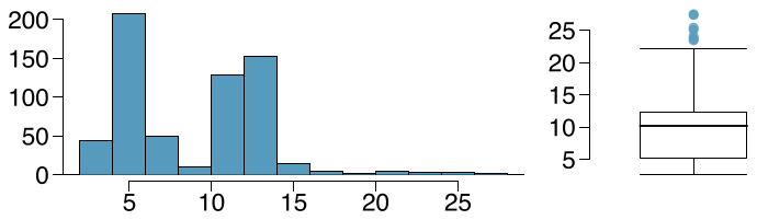 Two plots are shown, first a histogram and second a box plot. The data for each plot runs from about 0 to 30. The histogram has bins of width 2. The bins, starting at the lower values, shows an initial peak at about the horizontal location of 5, then declines to near the horizontal axis at 10, before rising again between 10 and 14, and then lower values again for bins between 15 to 30. The box plot has its box centered at 10 and runs from about 5 to 12. The whiskers reach out to about 2 and up to about 22. There are a few points above the upper whisker.