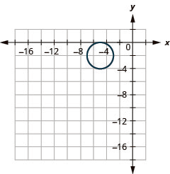 This graph shows a circle with center (negative 5, negative 2) and a radius of 2 units.