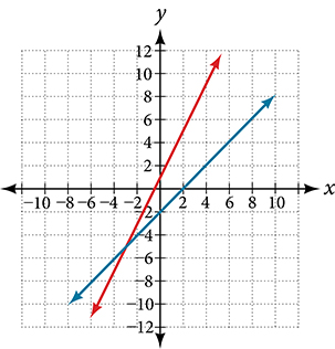 A coordinate plane with the x and y axes ranging from -10 to 10. The lines y = x - 2 and y = 2x + 1 are graphed on the same axes.