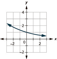This figure shows an exponential line passing through the points (negative 1, 4 over 3), (0, 1), and (1, 3 over 4).