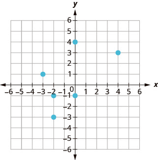 The figure shows the graph of some points on the x y-coordinate plane. The x and y-axes run from negative 6 to 6. The points (negative 3, 1), (negative 2, negative 1), (negative 2, negative 3), (0, negative 1), (0, 4), and (4, 3).