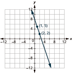 The graph shows the x y-coordinate plane. The x-axis runs from -12 to 12. The y-axis runs from 12 to -12. A line passes through the points “ordered pair 1, 5” and “ordered pair 2, 2”.
