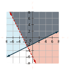 The figure shows the graph of the inequalities two times x plus y greater than minus six and minus x plus two times y greater than or equal to minus four. Two intersecting lines, one in blue and the other in red, are shown. The area bound by the lines is shown in grey. It is the solution.