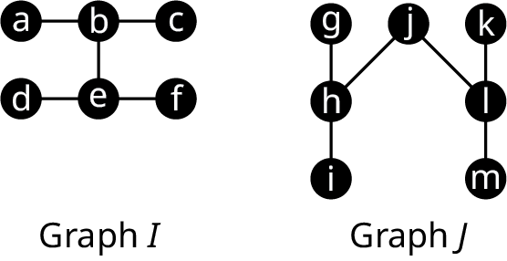 Two graphs. Graph I has six vertices: a, b, c, d, e, and f. Edges connect a b, b c, b e, d e, and e f. Graph J has seven vertices: g h, i, j, k, l, and m. Edges connect g h, h i, j h, j l, k l, and l m.