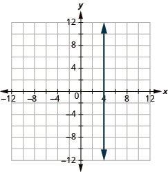 The graph shows the x y-coordinate plane. The x and y-axis each run from -12 to 12. A vertical line passes through the points “ordered pair 4, 0” and “ordered pair 4, 1”.