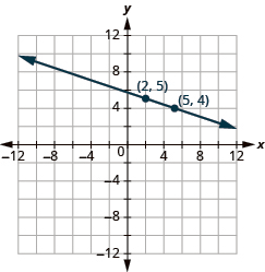 The graph shows the x y-coordinate plane. The x-axis runs from -12 to 12. The y-axis runs from 12 to -12. A line passes through the points “ordered pair 2, 5” and “ordered pair 5, 4”.