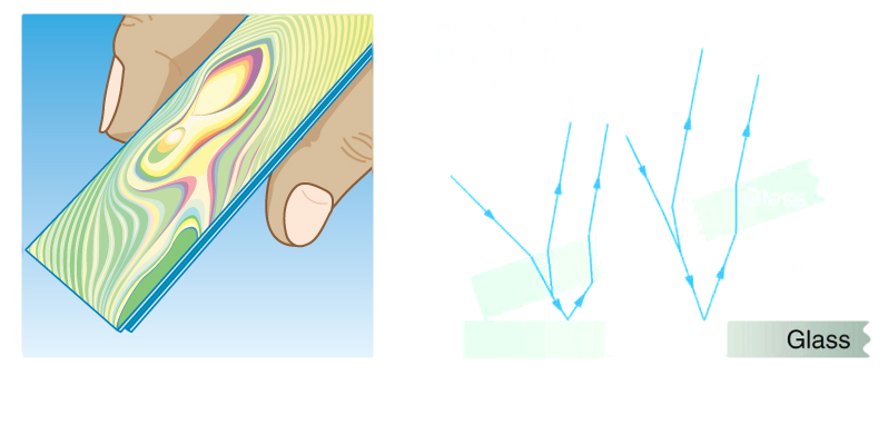 Figure A shows two microscope slides that have been pressed together. Multicolor swirling rainbow bands are visible coming from the slides. Figure B shows a cross section of two glass slides stacked one on top of the other. The lower slide is horizontal and the upper slide is tilted up at an angle that is larger than the actual angle between slides would be. Two rays come from above and impinge upon the slides. Their refraction and partial reflection is shown at each glass air interface.