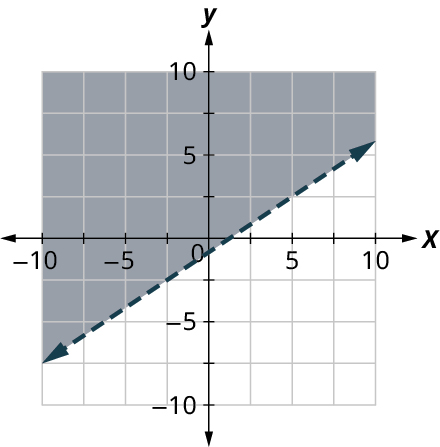 A dashed line is plotted on an x y coordinate plane. The x and y axes range from negative 10 to 10, in increments of 2.5. The line passes through the following points, (negative 10, negative 7.5), (0, negative 1), (5, 2.5), and (7.5, 3.75). The region above the line is shaded. Note: all values are approximate.