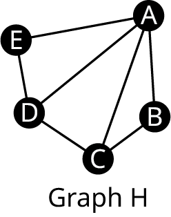 Graph H has five vertices. The vertices are A, B, C, D, and E. The edges connect A E, A D, A B, A C, E D, D C, and C B.