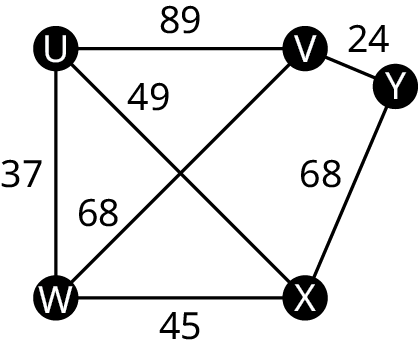 A weighted graph with five vertices. The vertices are as follows: U, V, W, X, and Z. The edges are labeled as follows. U V, 89. V Y, 24. Y X, 68. X W, 45. W U, 37. U X, 49. W V, 68.