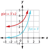 This figure shows two functions. The first function f of x equals 3 to the x power is marked in blue and corresponds to a curve that passes through the points (negative 1, 1 over 3), (0, 1), and (1, 3). The second function g of x equals 3 to the x power plus 2 is marked in red and passes through the points (negative 2, 1), (negative 1, 3), and (0, 5).